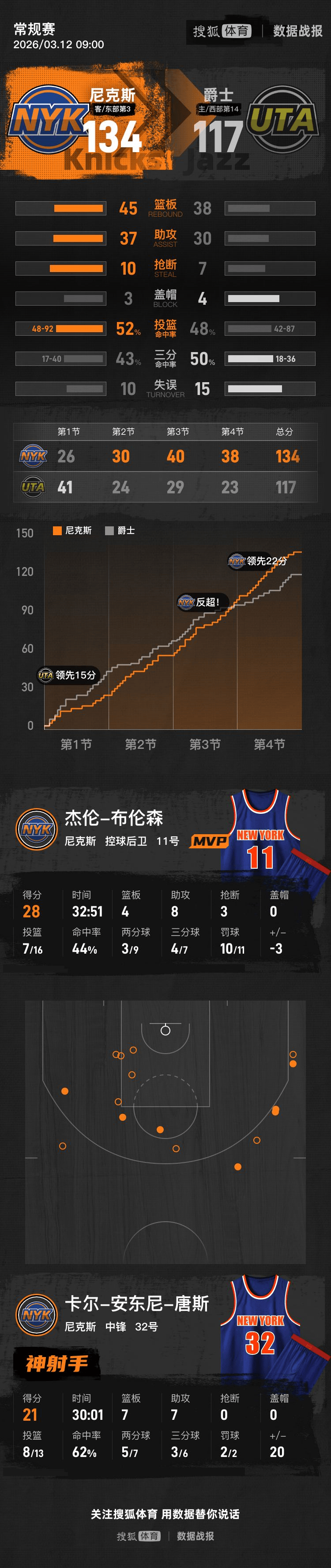 犹他爵士集结日远射贴柱纽约尼克斯集结日再遭质疑，网友：今晨新疆广汇调整名单以备NBA季后赛